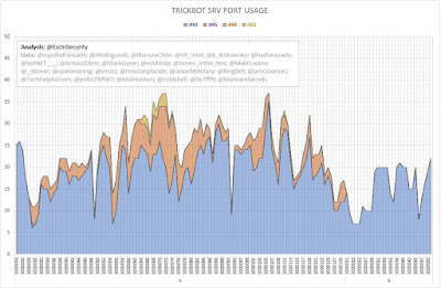 TrickBot SRV Port Usage