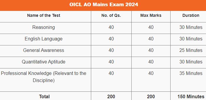 OICL AO Exam Pattern 2024 Mains