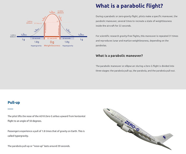 The parabolic flight maneuver used on the modified 727 aircraft (Source: gozerog.com)