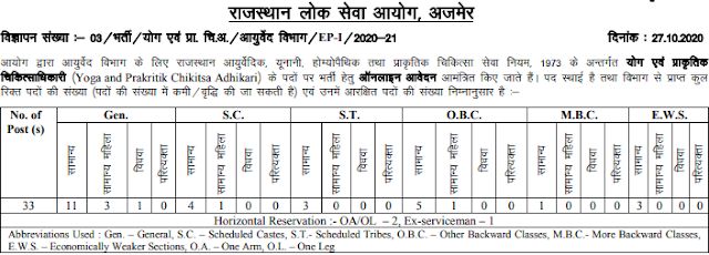 RPSC Yoga and Prakritik Chikitsa Adhikari Recruitment 2020