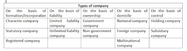  There are deviation types of concern organizations What is a Company formation? introduction