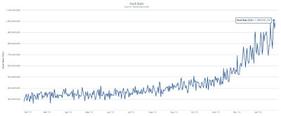 Increase in Bitcoin’s Hash Rate