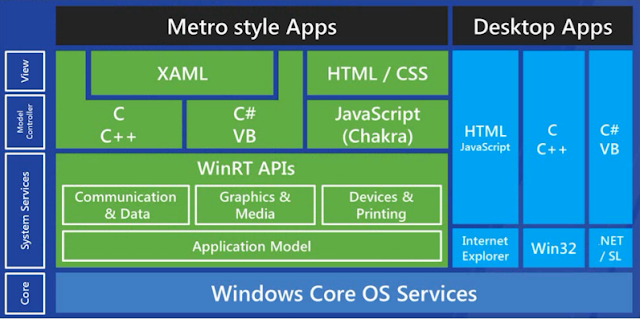 Arsitektur Windows 8