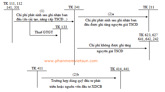 Sơ đồ hạch toán kế toán chi phí mua sắm TSCĐ