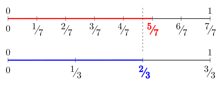 metodo-geometrico-de-como-comparar-fracoes-para-descobrir-qual-delas-e-maior-5-7-e-2-3