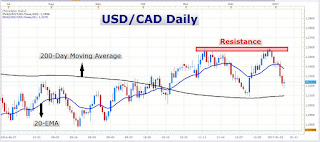 US Dollar Catches Support Canadian Dollar Remains Relatively Strong