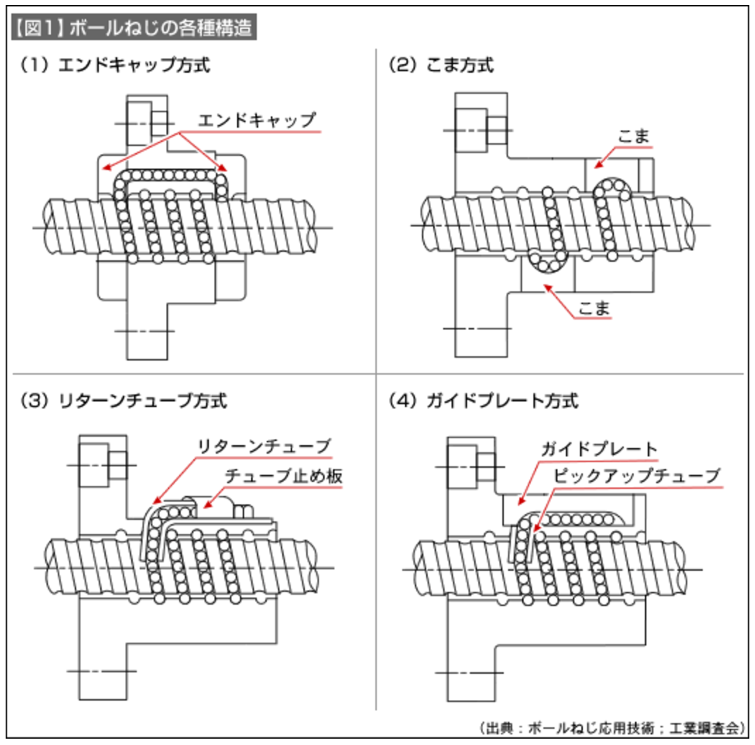 自作cncマシン レーザーカッターについて ボールネジの種類や仕組み