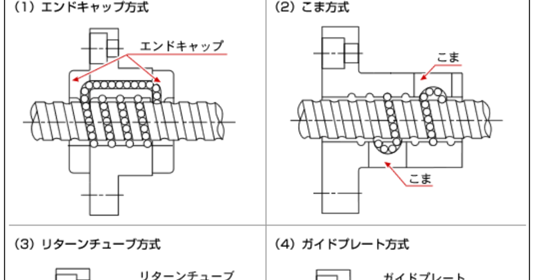 自作cncマシン レーザーカッターについて ボールネジの種類や仕組み