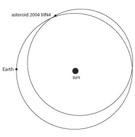 The orbits of Earth and asteroid 2004 MN4.