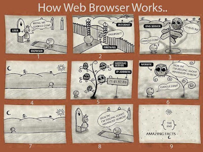 How web browser works