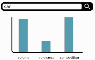 keyword-research-volume-relevance-competition