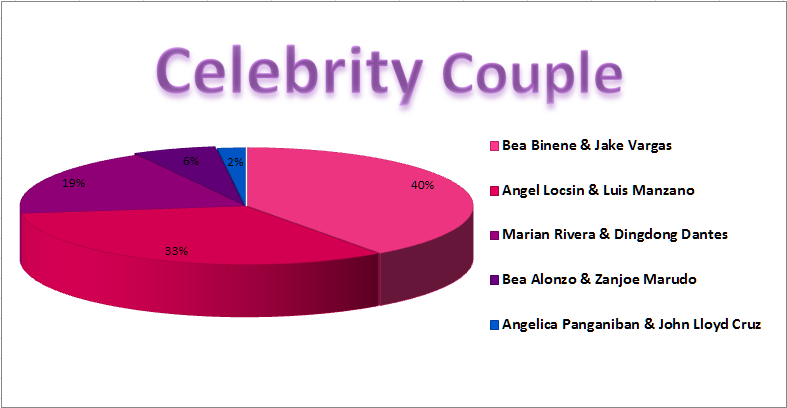 Yahoo Awards Celebrity Couple Partial Results