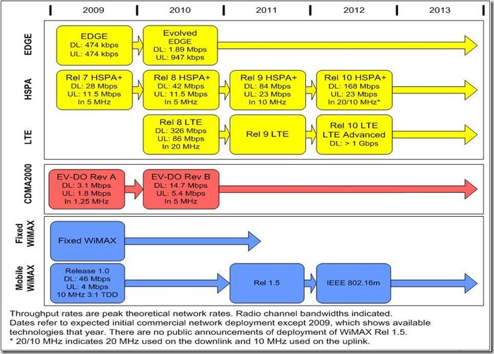 Rysavy Evolution Technology Chart 2010