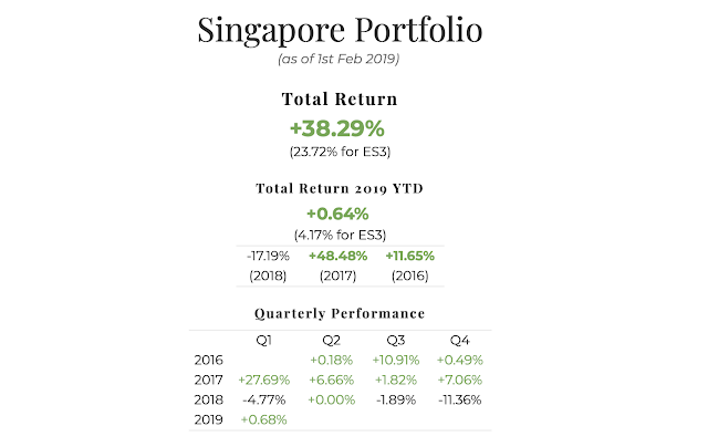 January 2019 Singapore Portfolio Performance Report. Overall = +38.29%, YTD +0.64%
