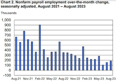 CHART: Month-to-Month Change In Nonfarm Employment - August 2023 Update