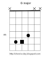 G Major triad Guitar Chord