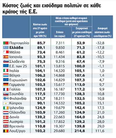 Συγκριτικός πίνακας κόστους ζωής στην Ε.Ε. - Η Ελλάδα κάνει πρωταθλητισμό στην ακρίβεια!!!