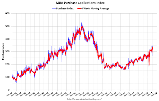 Mortgage Purchase Index