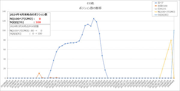 その他のポジション数の推移