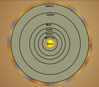 Heliocentric Model of the Solar System