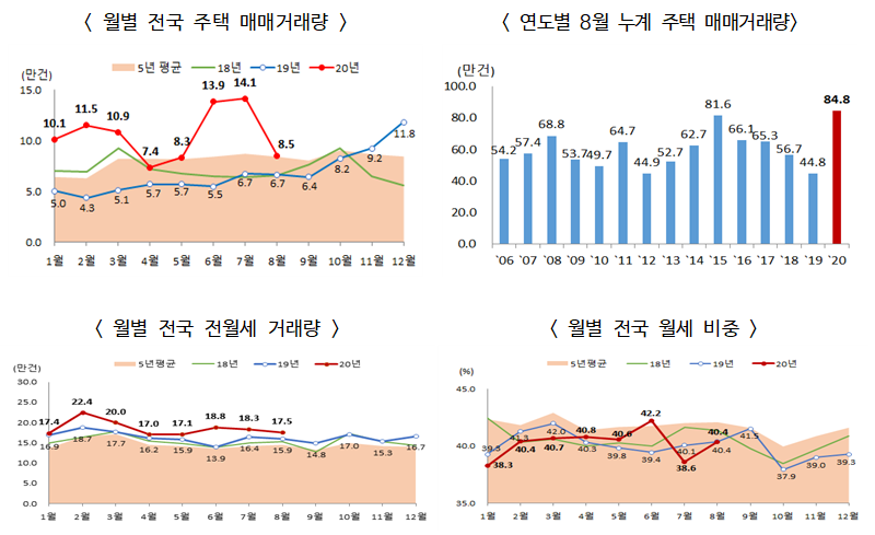 ▲ 연월별 전국 주택 거래량