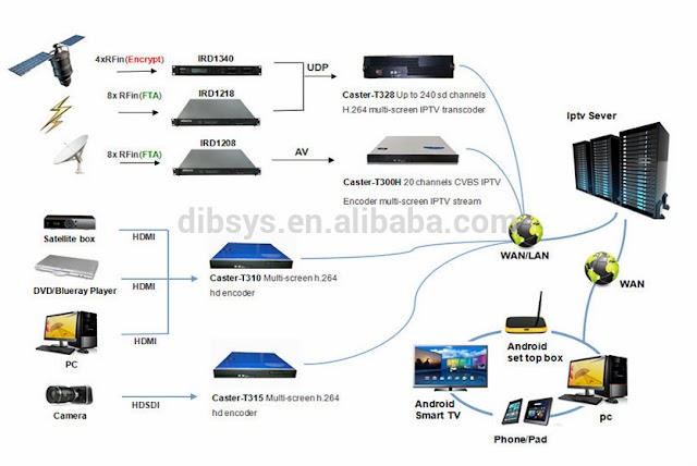 FAZER SERVIDOR IPTV NA REDE LOCAL (LAN) É FÁCIL?.