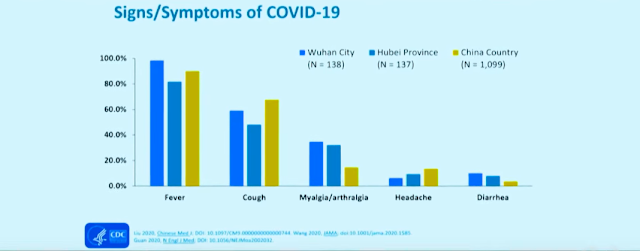 signs/symptoms of covid-19,wuhan city,hubei province,china country