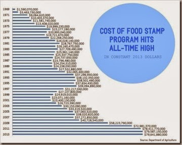 Food stamp cost