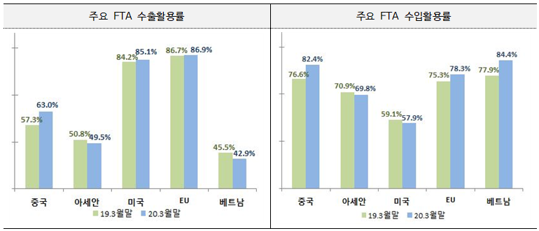 ▲ 주요 FTA 수출입 활용률