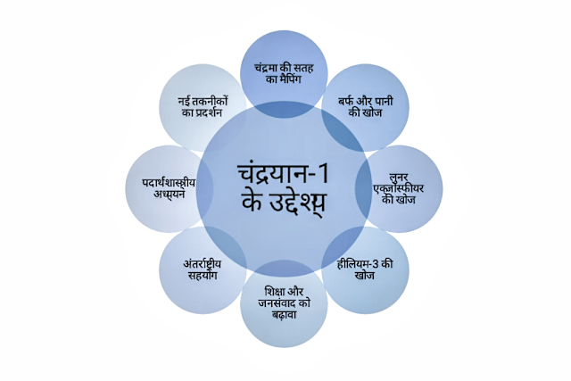 chandrayaan ke uddeshya, objective of chandrayaan in hindi
