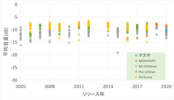 2005～2020年を横軸に、音量(dB)を縦軸にして、各アーティストの楽曲音源音量をプロットしたグラフ