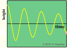 graph of underdamping