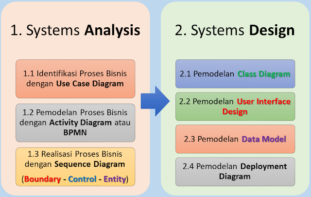 FASANA UML Based