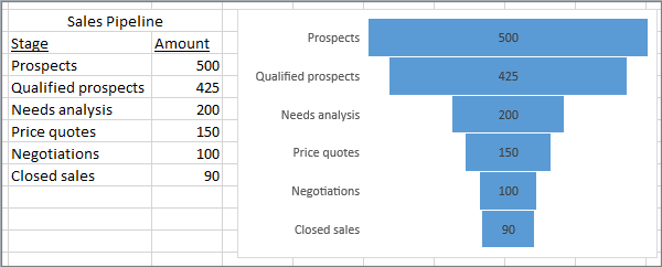 Create Funnel Chart 