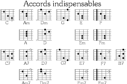 Guitar chords Guitar Pinterest Diagramme, Exemple et