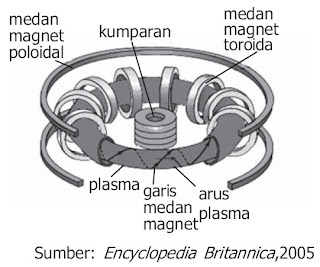 Tokamak reaktor fusi percobaan