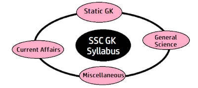 SSC GK Syllabus - Full Explain