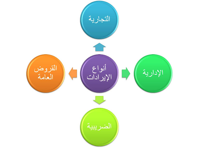 الايرادات العامة للدولة