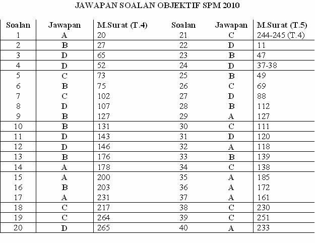 KEN 老师的话: JAWAPAN SOALAN OBJEKTIF SEJARAH SPM 2010