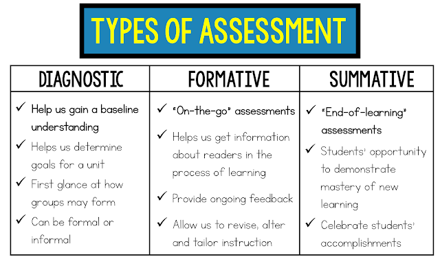 Types of Assessment