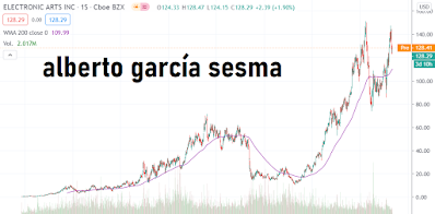 Grafico semanal de Electronic Arts