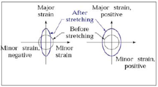 Forming limit diagram