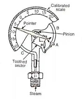 Boiler Mountings and Accessories