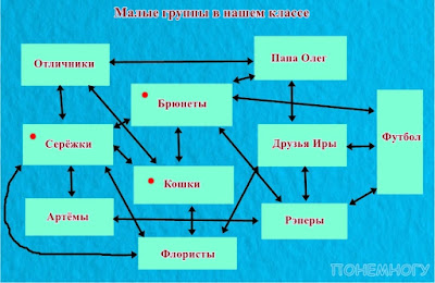 Схема "Малые группы в нашем классе", 6 класс