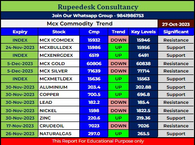 Mcx Commodity Intraday Trend Rupeedesk Reports - 27.10.2023