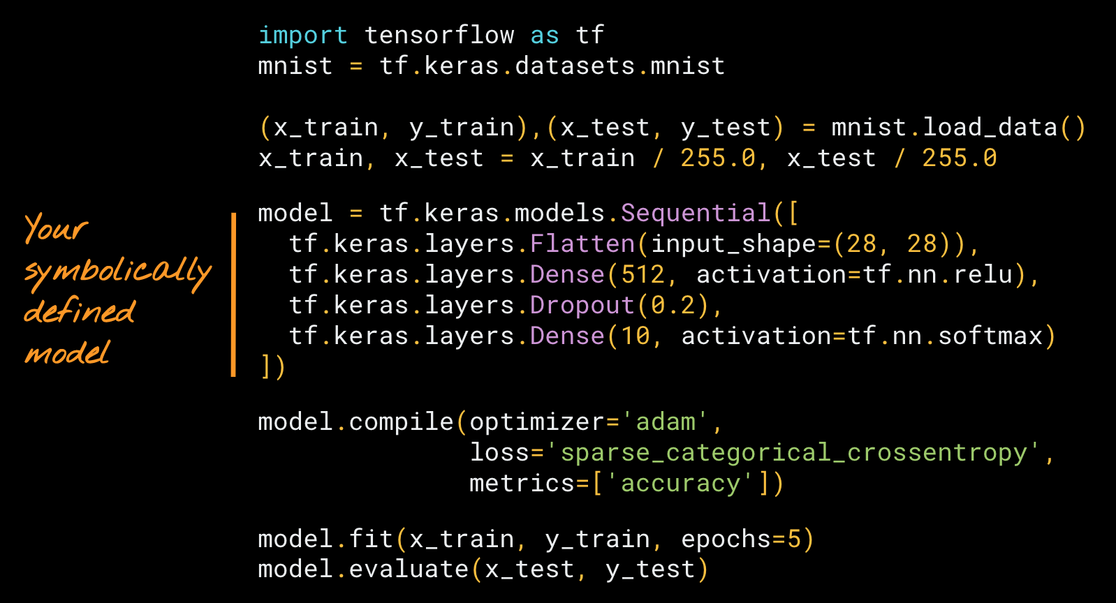 A neural network built symbolically using the Keras Sequential API.