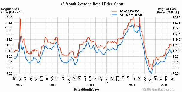ch2.gaschart
