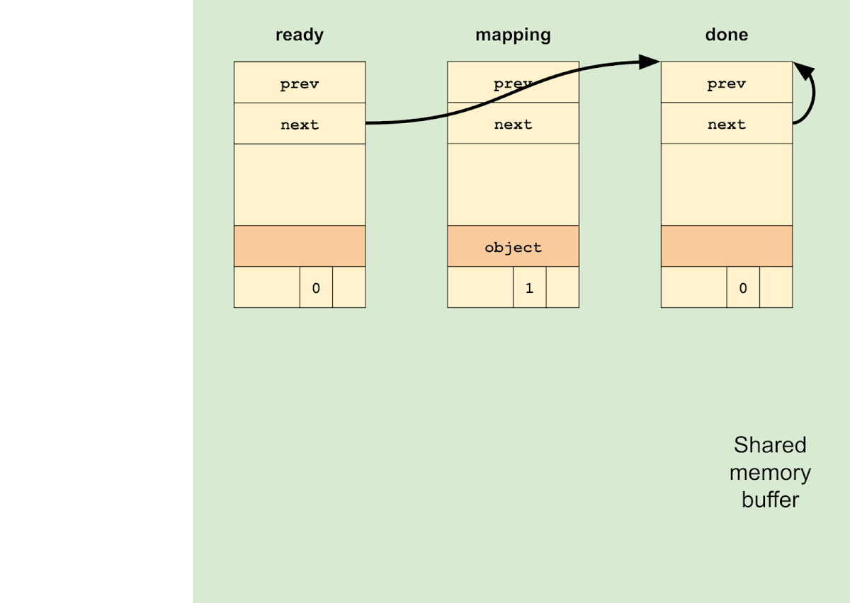 There are 3 fake vm_map_entry objects in the shared memory buffer, representing the 3 states of our mapping operation. To start, the "ready" entry forwards to the "done" entry, which loops back to itself.