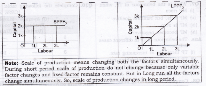 Solutions Class 12 Economics Chapter-5 (Production)