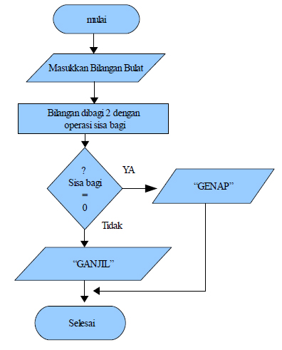 Learn Learn & Learn: Flowchart